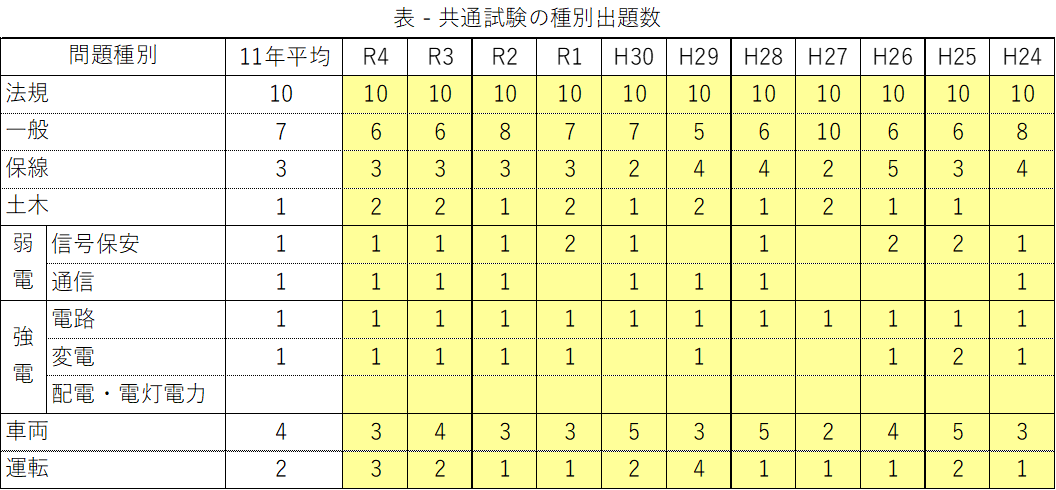 鉄道設計技士（鉄道土木）を取得する②（共通試験編） | 保線ブログ大学