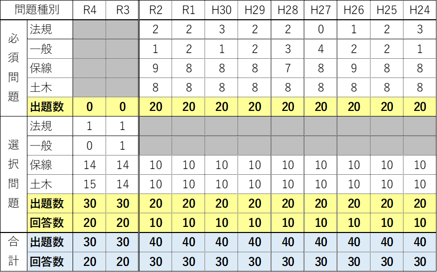 鉄道設計技士（鉄道土木）を取得する③（専門試験Ⅰ編） | 保線ブログ大学