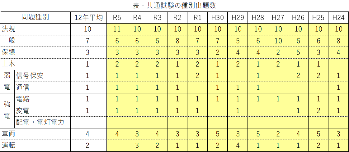 鉄道設計技士（鉄道土木）を取得する②（共通試験編） | 保線ブログ大学